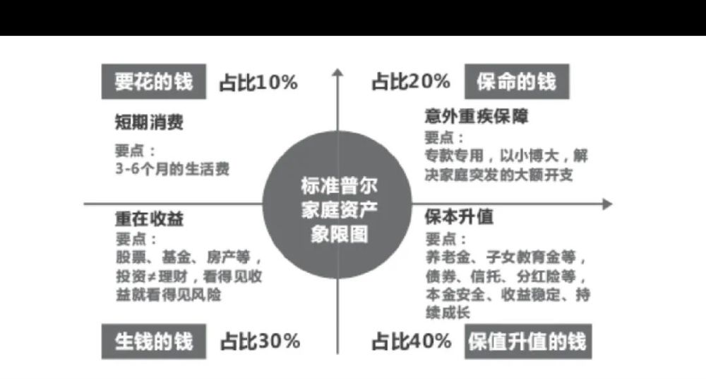 先来看看家庭资产的构成,给大家介绍一个图叫"标准普尔家庭资产象限图