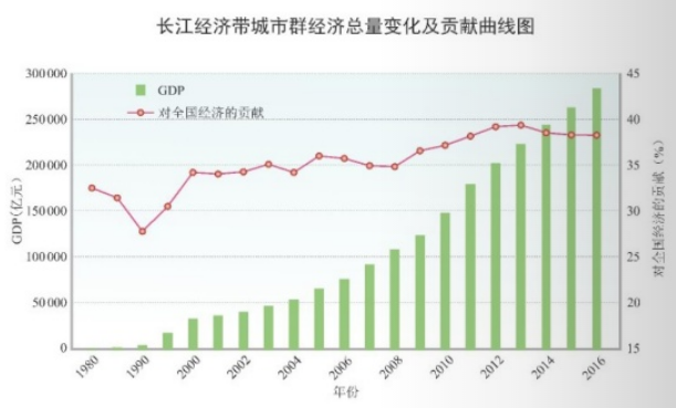 长江经济带近十年gdp总量_长江经济带11省市 科研论文哪家强(2)