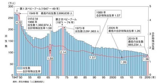 日本人口_94万 日本出生婴儿创历史最低,总人口减少40万 日本 日本厚生劳动省(2)