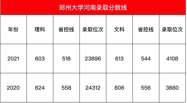 郑州大学2021年录取分数线出炉河南考生最难600分上不了郑大