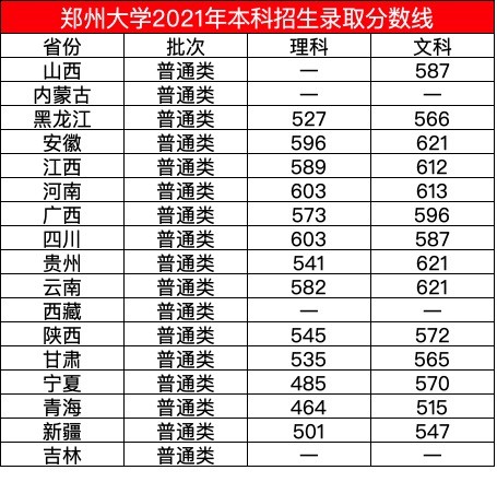 郑州大学2021年录取分数线出炉,河南考生最难,600分上