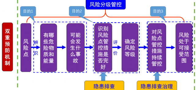 在"评价分级"的过程中,包含了隐患排查的过程,即对风险点的现有管控