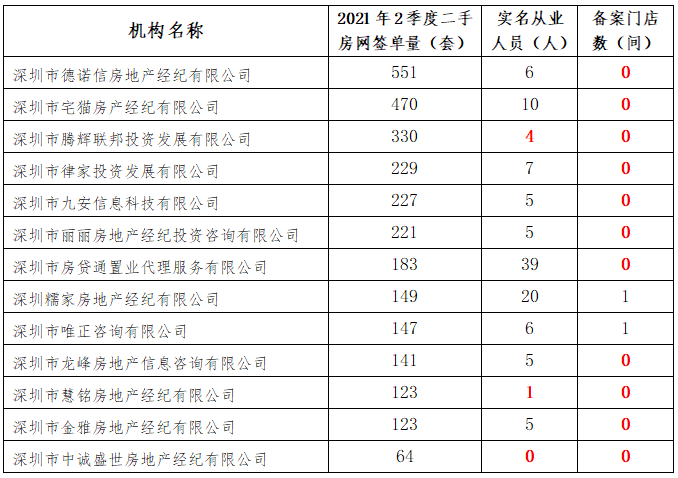 深圳中介排名_深圳高楼大厦排名