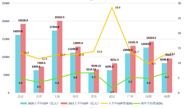 近五年城市gdp增速排名_近五年中国各省市GDP增速总排名 贵州第一,西藏第二,重庆第三(3)