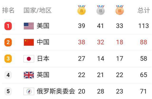 俄罗斯奖牌榜:中国队41枚金牌第一!