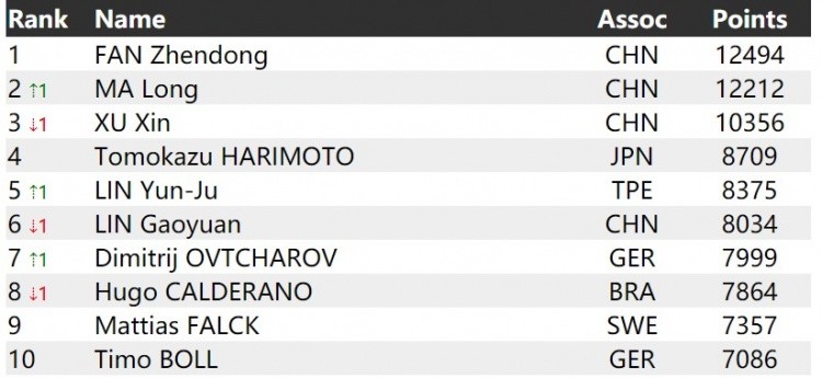 男单世界排名_乒乓球男单世界排名榜