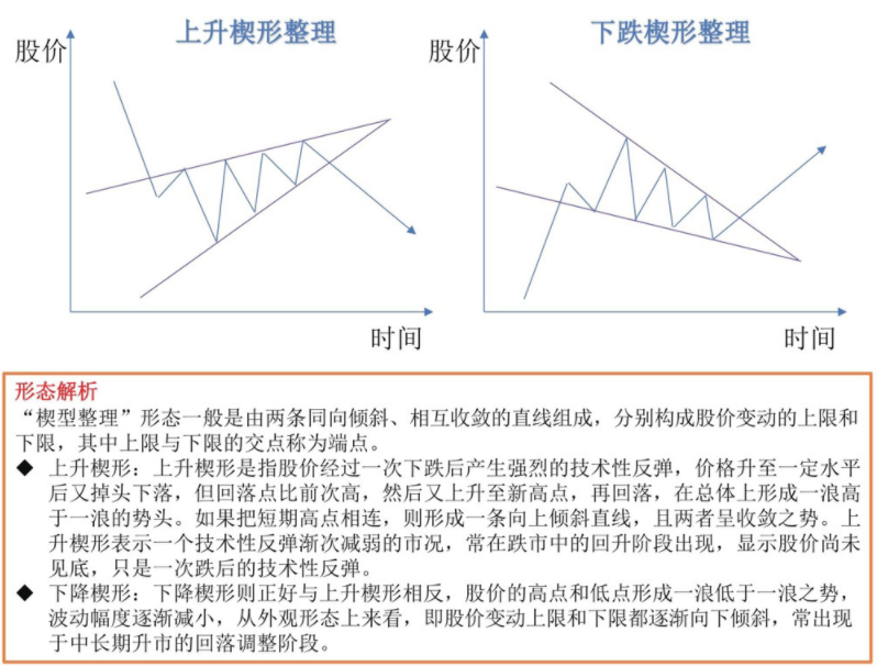 k线中的强势翻转形态,楔形整理形态!