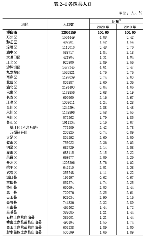 重庆常住人口有多少_表情 2017重庆人口大数据分析 常住人口增量不敌杭州长沙