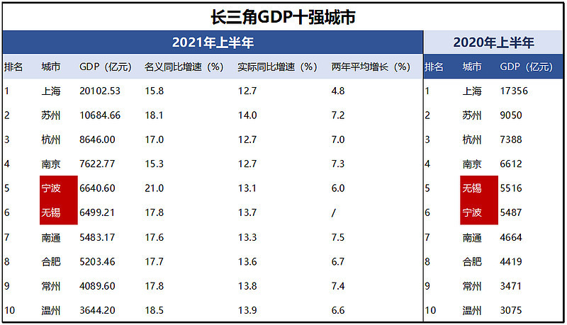 各地市gdp位次变化_全国省会GDP十强出炉 多个城市位次变动,杭州首次跻身前三(3)