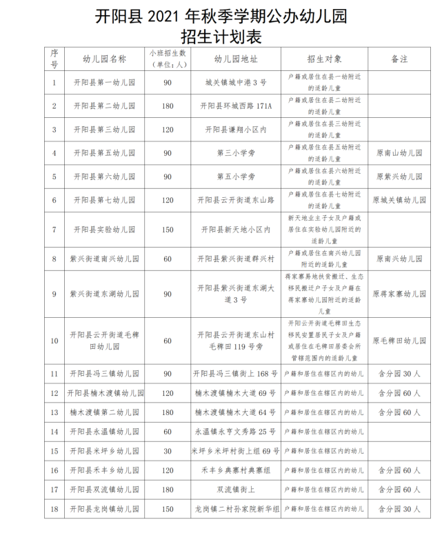 贵州家长:贵阳市部分公办幼儿园招生公告,速看