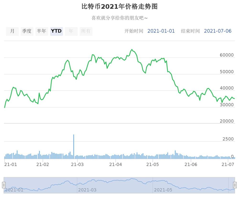 2021年比特币价格走势图