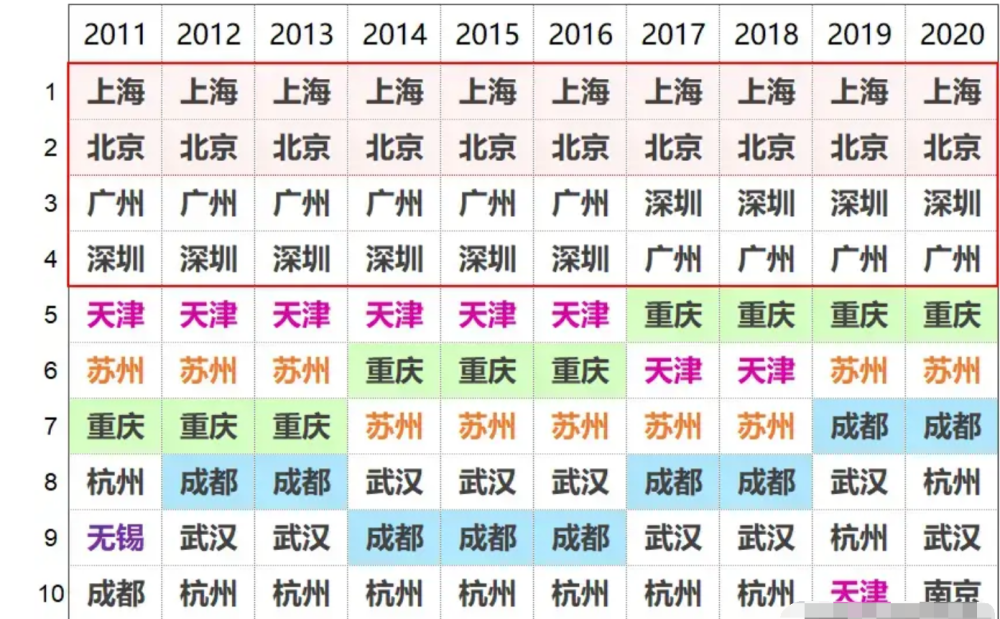 广州十年前GDP_中国奇迹 十年间GDP增长近四倍(3)