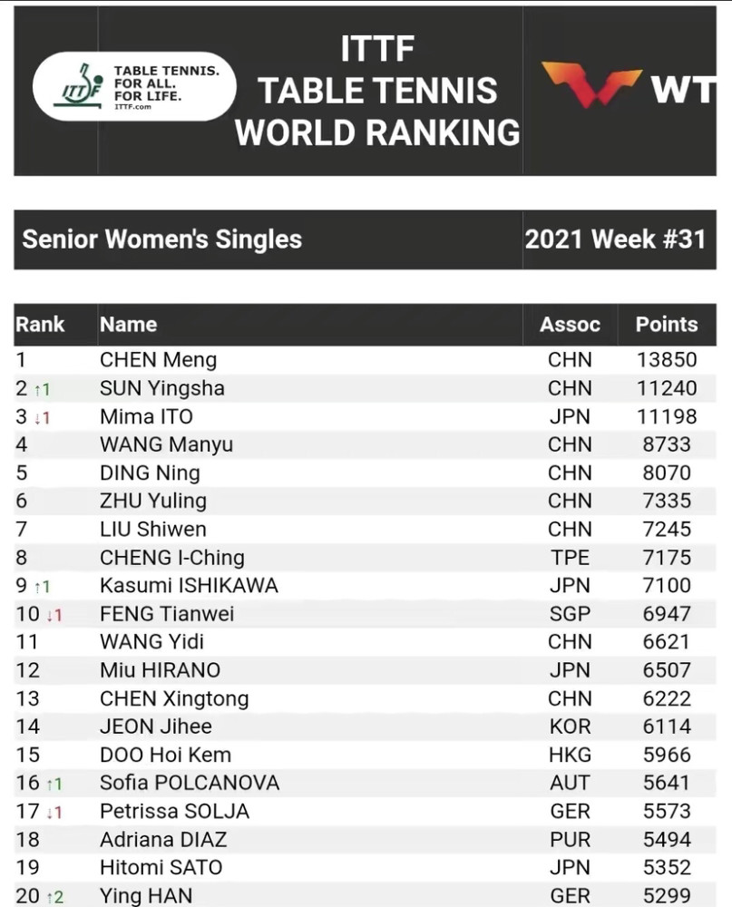 男单世界排名_乒乓球男单世界排名榜