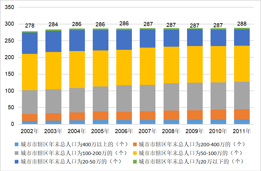 市辖区总人口_西安市辖区区域划分图