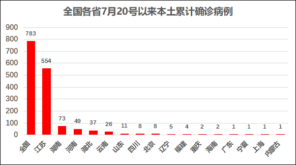 江苏疫情分析预测:扬州拐点下降最迟下周结束,宿迁通过严格排查和防控