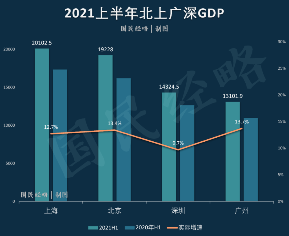 上海gdp和北京2021_时政 今年第一季度中国GDP同比增长6.8