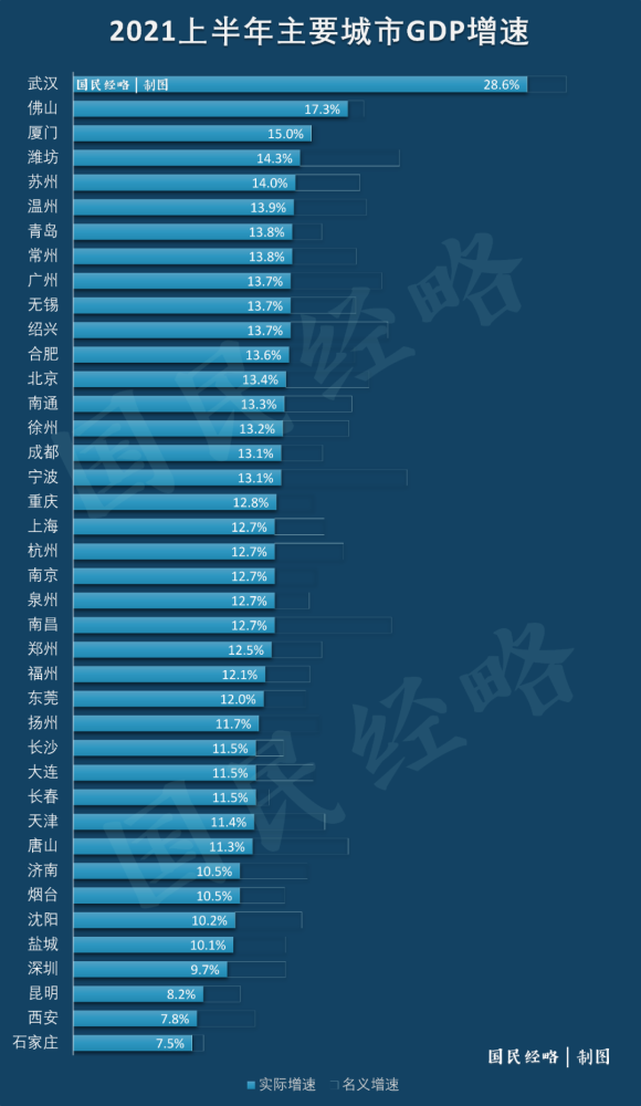 2021年各城市gdp排行榜_2021上半年各大城市GDP排行,快来看看有你家乡吗
