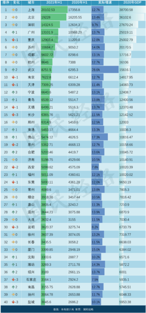 武汉gdp2021年是多少_武汉提出2021年GDP达2万亿,你知道背后的意义吗