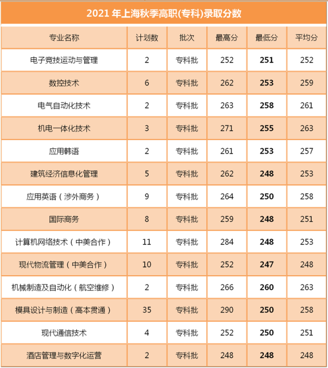 2021年上海第二工业大学上海分专业录取分数线