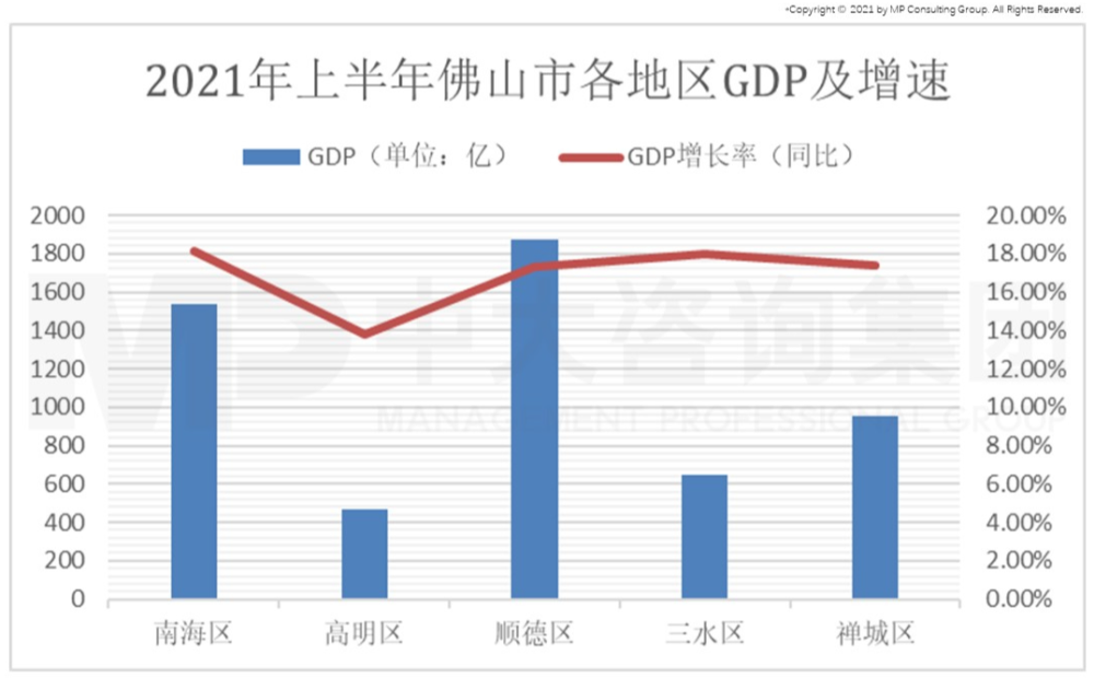 佛山gdp上半年_现在是在佛山买房的好时机吗(3)