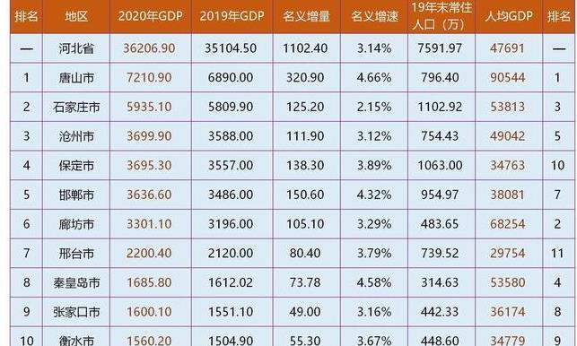 河北邯郸gdp_河北邯郸2018年GDP直追太原,拿到山西可排名第几(2)