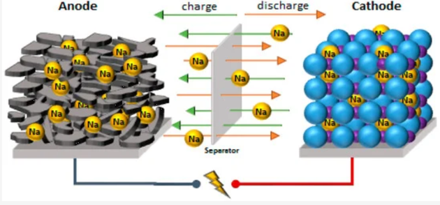 来看看钠离子电池