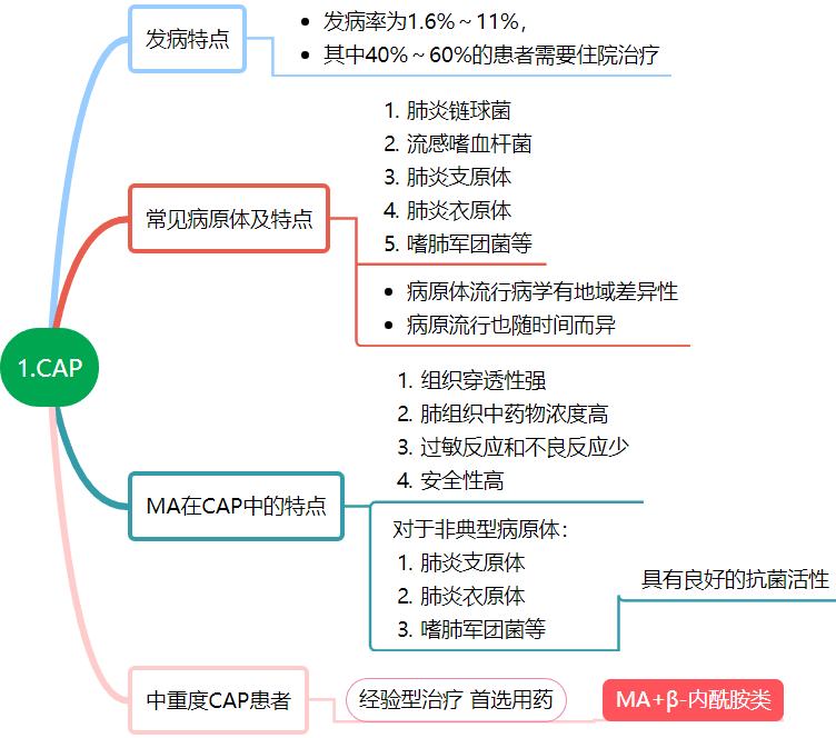 这几张思维导图帮你理清!