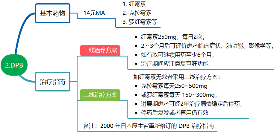 大环内酯类抗生素怎么用?这几张思维导图帮你理清!