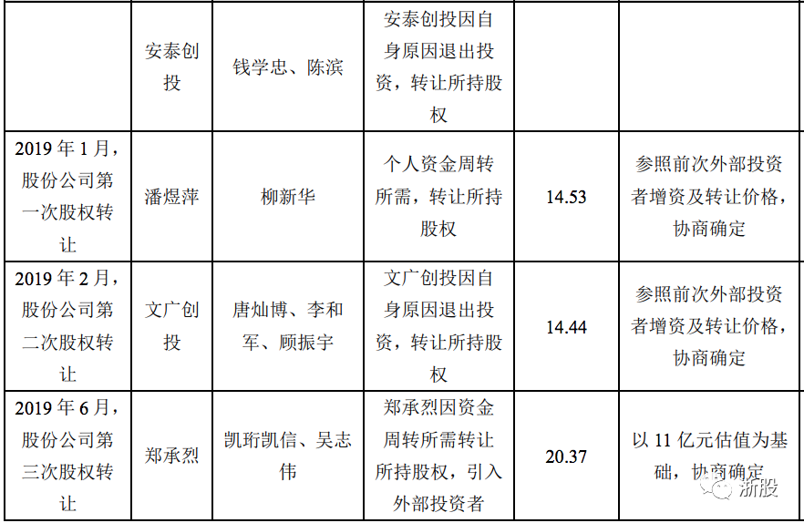 因个人资金周转并引入外部投资者,2019年5月11日,郑承烈将其持有的