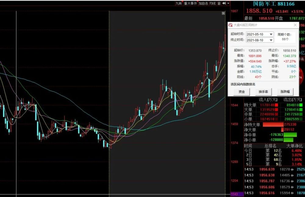 个股方面,中航沈飞3个月走出87%的强势行情.