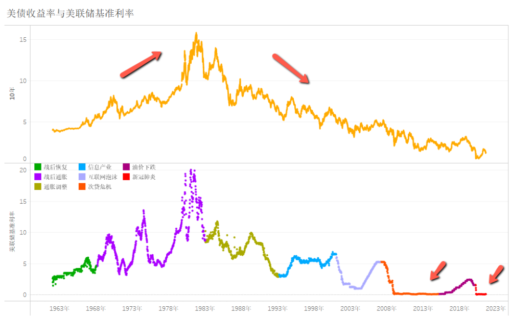 美债收益率与美联储基准利率(1962-2021)