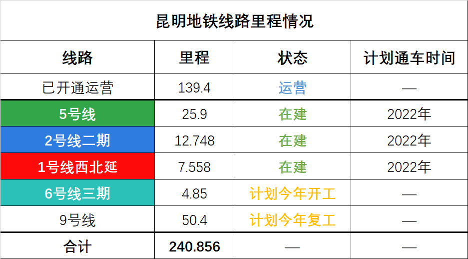 规划纲要同时公布了截至目前昆明已通车的轨道交通运营里程,为139.