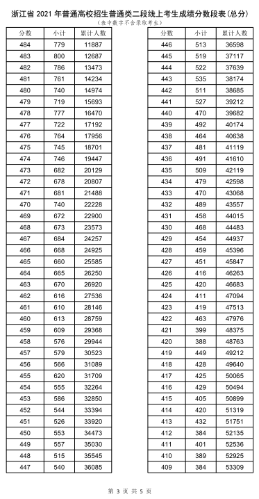 手把手教你如何解读2021年浙江高考普通类总分一分一段表!