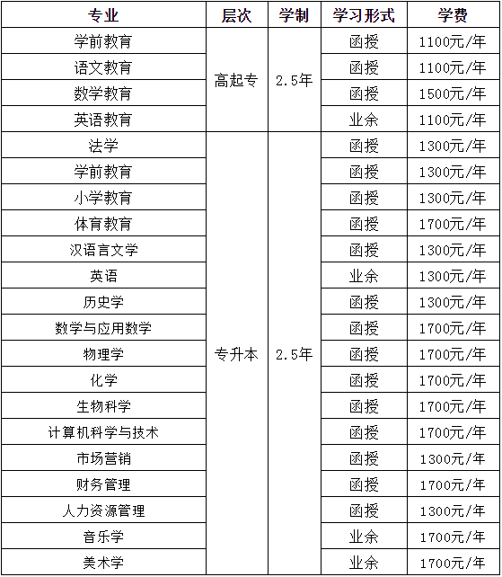 周口师范学院成人教育招生专业