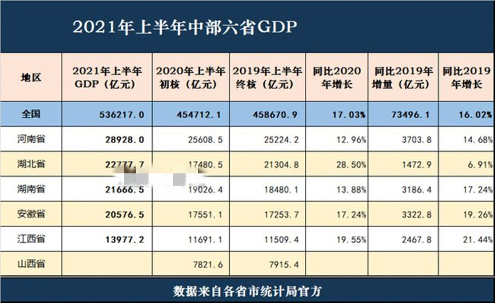 中部六省gdp全国排名_中部六省GDP排名 河南依旧稳坐 第一 ,安徽成了 大黑马