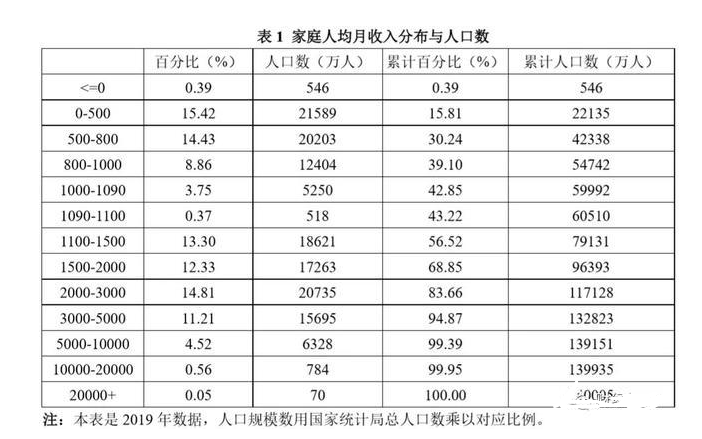 我国月收入2万以上到底有多少人?真的只有70万吗?