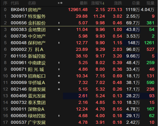 地产股全线爆发,多只股票盘中涨停,为何诡异大涨?
