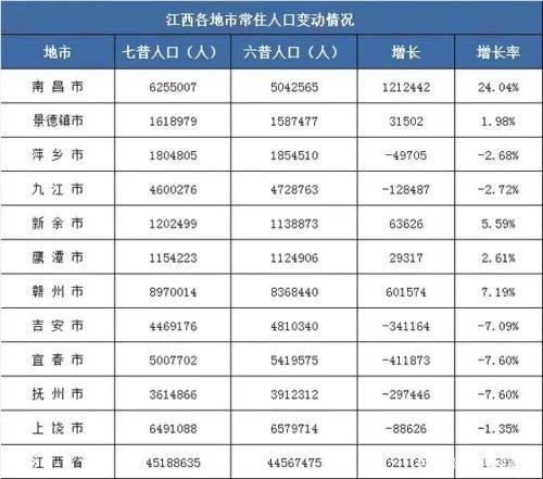 江西十年人口大迁徙他们去哪里了