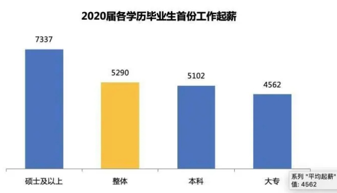 学历高低与工作收入的对比关系,看明白为啥不愿意读职高了