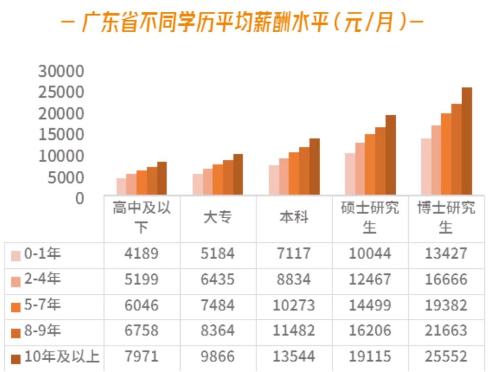 学历高低与工作收入的对比关系,看明白为啥不愿意读职高了