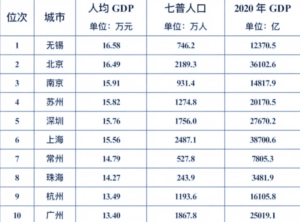 人口普查后人均GDP无锡第一_宁波人均GDP竟不足2万 人口普查后,宁波的人均GDP出现了下降(3)