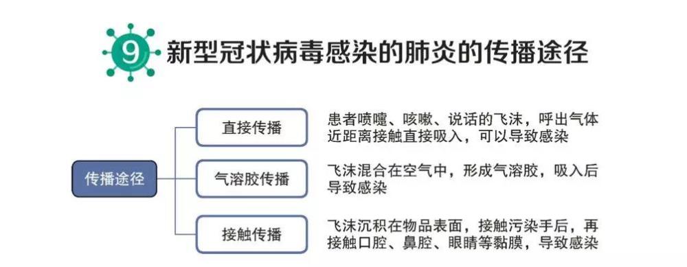 新冠病毒的三种传播途径