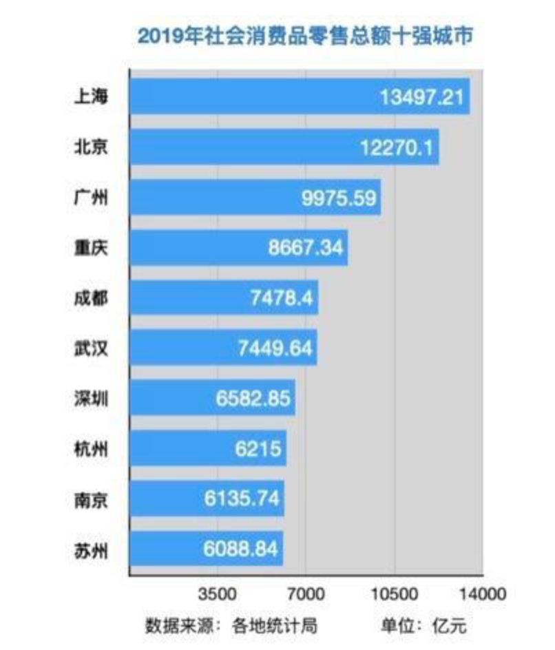 武汉跟苏州的GDp差多少_最新GDP 武汉降40 ,南京逆势正增长,苏州天津佛莞泉州压力最大(3)