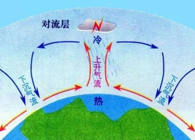 天气多变,阵雨为主|最爱"搞事情的"对流层 你了解吗?