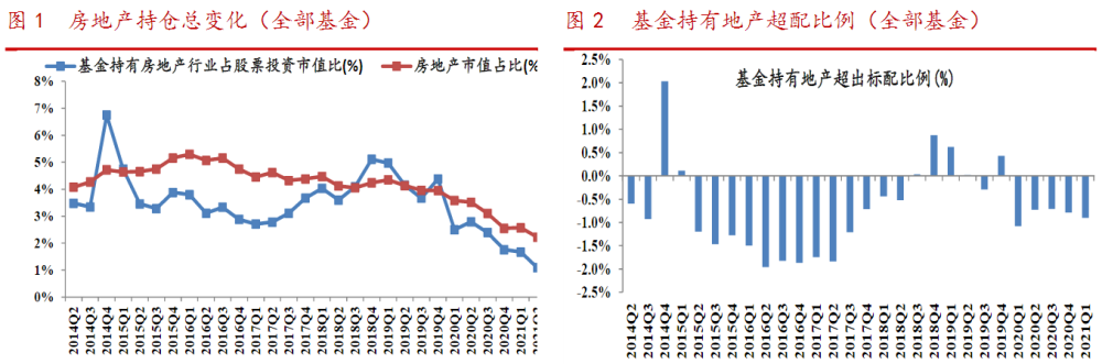 具体来看,万科a,保利地产,金地集团,金科股份,阳光城基金数量变化分别