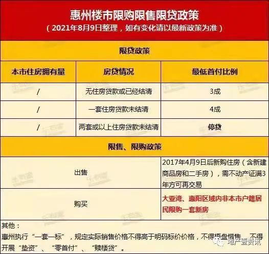 惠州发布楼市新政重点片区限购70刚需深圳客受影响附惠州限购限售一览