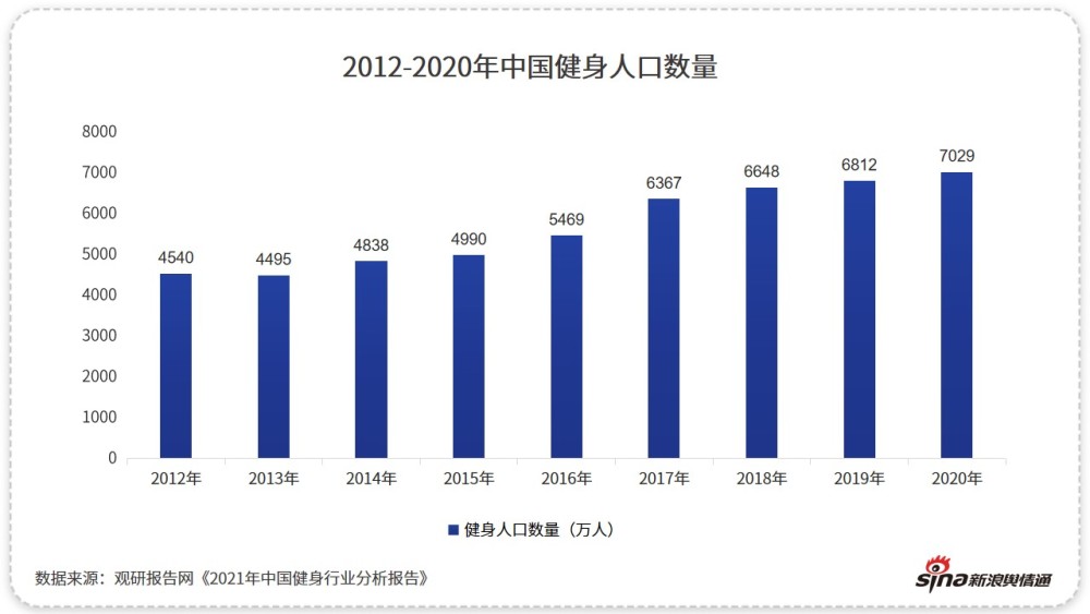 中国健身人口_按次按时消费 上海共享健身房正式开放,最低两元每小时(2)