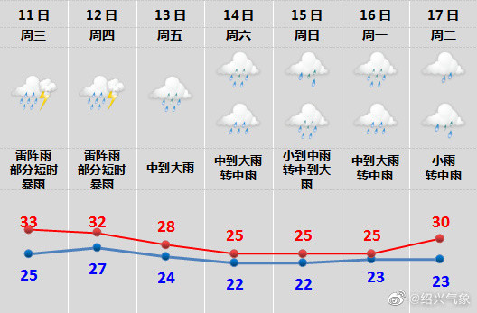 绍兴气象一周天气