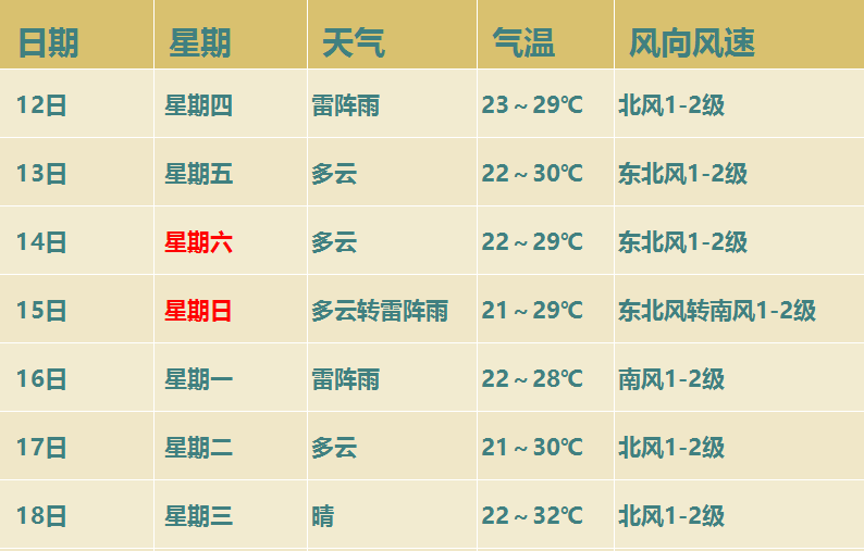 保定天气|雨不休 小心被偷袭!