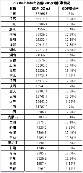 gdp各省市2021_辽宁省2021年前三季度各城市GDP排名,盘锦和锦州谁更高(2)